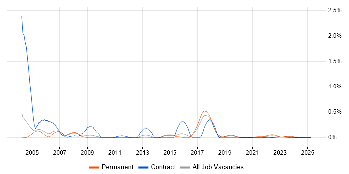 Mobile Computing trend for jobs with Hybrid/Remote/WFH options