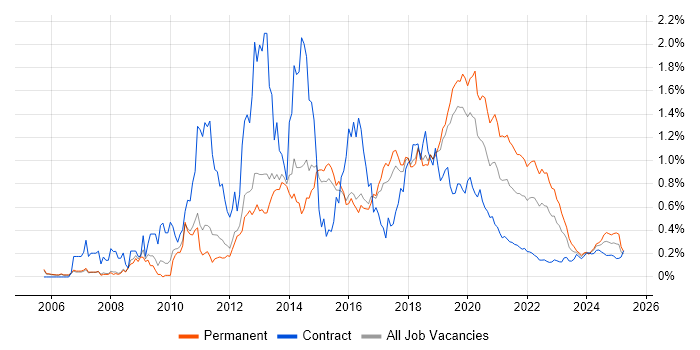 Mobile Development trend for jobs with Hybrid/Remote/WFH options Mobile Development trend for jobs with Hybrid/Remote/WFH options
