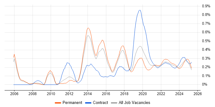 Mobile Device Management trend for jobs with Hybrid/Remote/WFH options Mobile Device Management trend for jobs with Hybrid/Remote/WFH options