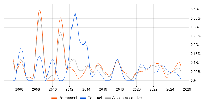 Mobile Engineer trend for jobs with Hybrid/Remote/WFH options