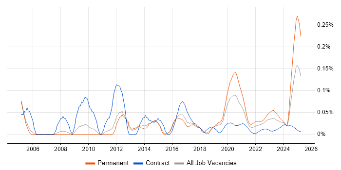 Mobile Games trend for jobs with Hybrid/Remote/WFH options Mobile Games trend for jobs with Hybrid/Remote/WFH options