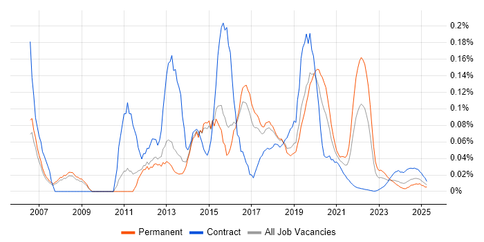 Mobile Payment trend for jobs with Hybrid/Remote/WFH options