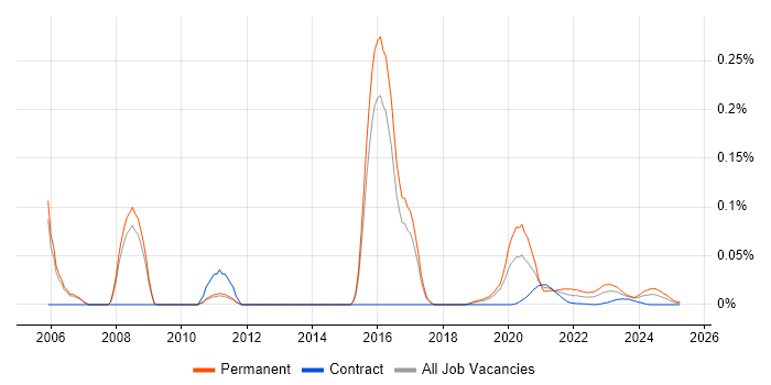 Mobile Product Manager trend for jobs with Hybrid/Remote/WFH options