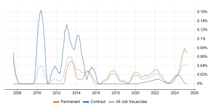 Mobile Software Engineer trend for jobs with Hybrid/Remote/WFH options