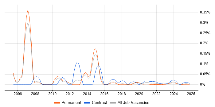 Mobile Solutions Architect job vacancy trend for remote/hybrid roles