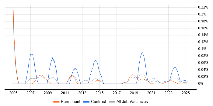 Mobile Specialist trend for jobs with Hybrid/Remote/WFH options Mobile Specialist trend for jobs with Hybrid/Remote/WFH options