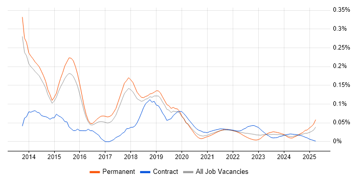 MobileIron trend for jobs with Hybrid/Remote/WFH options MobileIron trend for jobs with Hybrid/Remote/WFH options