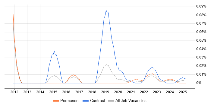 Mobility Engineer trend for jobs with Hybrid/Remote/WFH options Mobility Engineer trend for jobs with Hybrid/Remote/WFH options