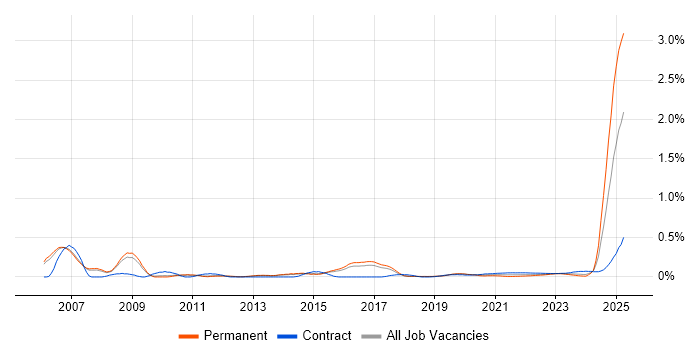 MODAF trend for jobs with Hybrid/Remote/WFH options MODAF trend for jobs with Hybrid/Remote/WFH options