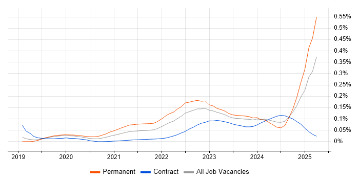 Model-Based Systems Engineering trend for jobs with Hybrid/Remote/WFH options