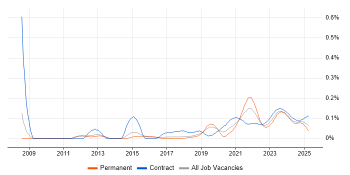 Model Validation trend for jobs with Hybrid/Remote/WFH options