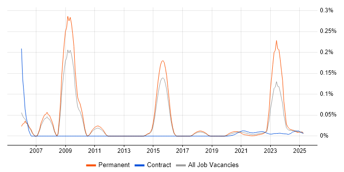 ModSecurity trend for jobs with Hybrid/Remote/WFH options