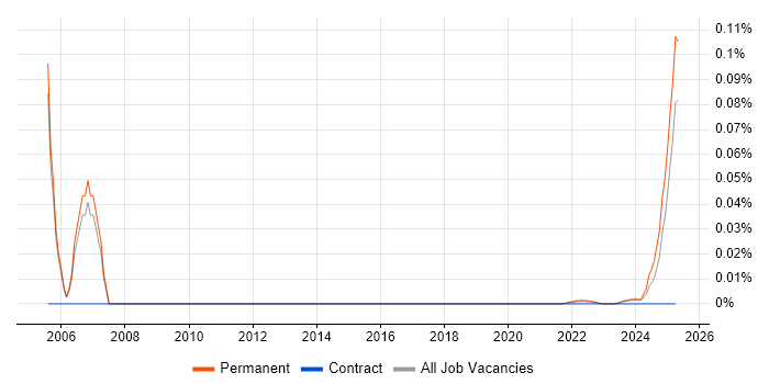 Molecular Biology trend for jobs with Hybrid/Remote/WFH options Molecular Biology trend for jobs with Hybrid/Remote/WFH options