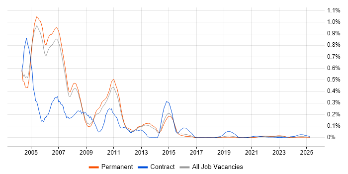 MOM trend for jobs with Hybrid/Remote/WFH options MOM trend for jobs with Hybrid/Remote/WFH options