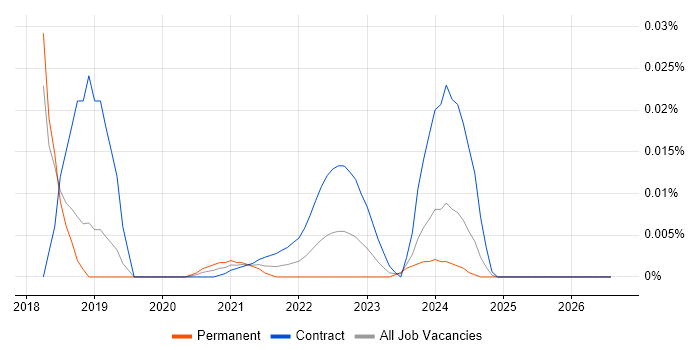 Monetate job vacancy trend for remote/hybrid jobs