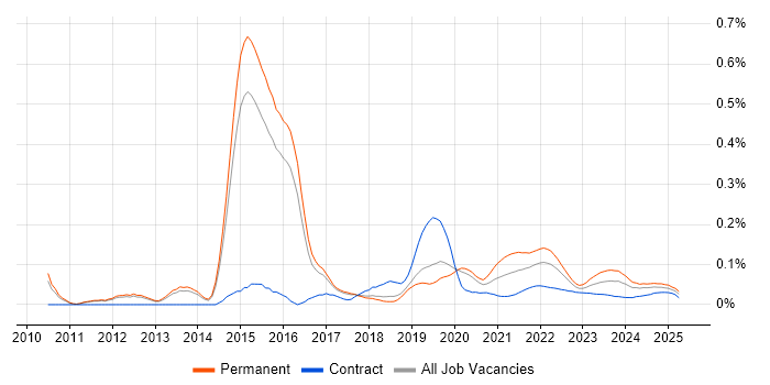 Monetization trend for jobs with Hybrid/Remote/WFH options