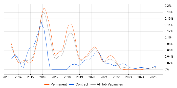 MongoDB Developer trend for jobs with Hybrid/Remote/WFH options