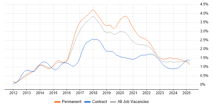 MongoDB trend for jobs with Hybrid/Remote/WFH options MongoDB trend for jobs with Hybrid/Remote/WFH options