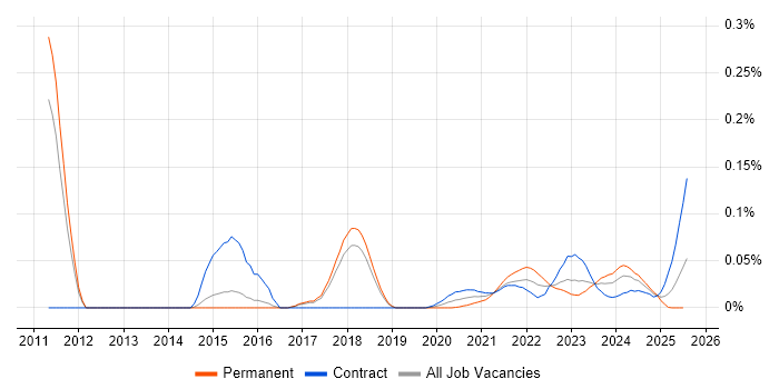 Monitoring Analyst trend for jobs with Hybrid/Remote/WFH options Monitoring Analyst trend for jobs with Hybrid/Remote/WFH options
