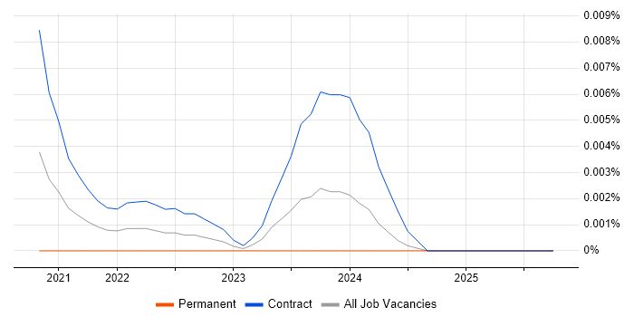 Monitoring Developer job vacancy trend for remote/hybrid roles