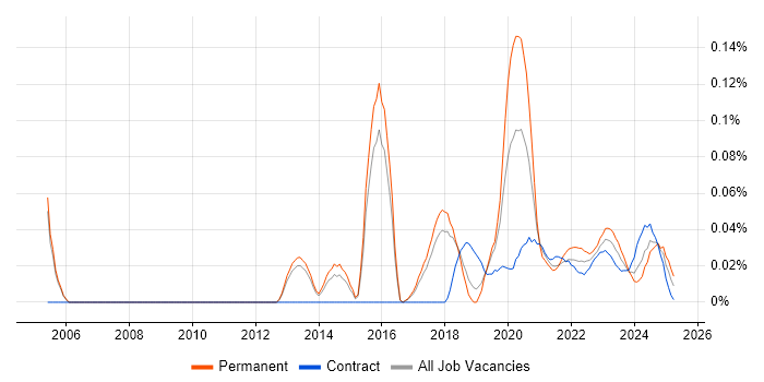Monitoring Engineer trend for jobs with Hybrid/Remote/WFH options Monitoring Engineer trend for jobs with Hybrid/Remote/WFH options
