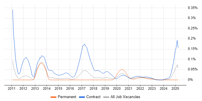 Moodle Developer trend for jobs with Hybrid/Remote/WFH options Moodle Developer trend for jobs with Hybrid/Remote/WFH options