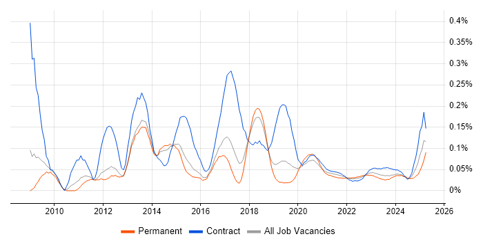 Moodle trend for jobs with Hybrid/Remote/WFH options Moodle trend for jobs with Hybrid/Remote/WFH options