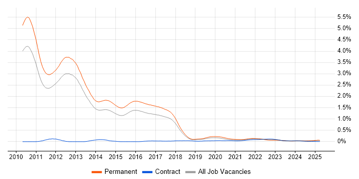 Moq trend for jobs with Hybrid/Remote/WFH options Moq trend for jobs with Hybrid/Remote/WFH options
