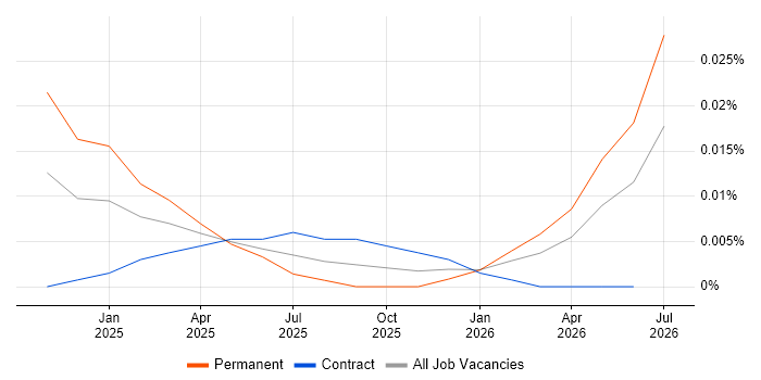 Moqups job vacancy trend for remote/hybrid jobs