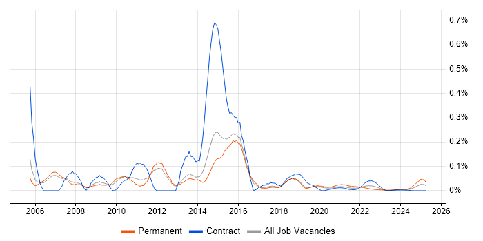 MOS trend for jobs with Hybrid/Remote/WFH options MOS trend for jobs with Hybrid/Remote/WFH options