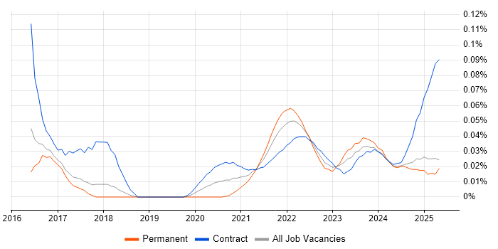 MoSCoW trend for jobs with Hybrid/Remote/WFH options MoSCoW trend for jobs with Hybrid/Remote/WFH options