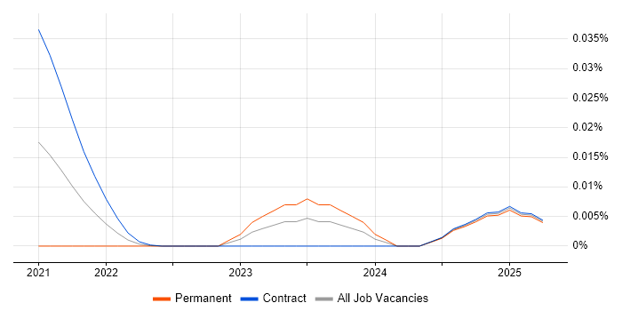 Motif trend for jobs with Hybrid/Remote/WFH options