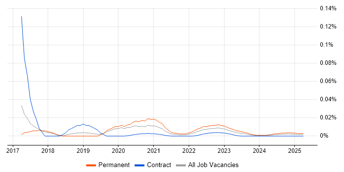 Motion Capture trend for jobs with Hybrid/Remote/WFH options