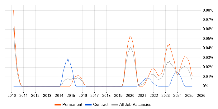 Motion Control trend for jobs with Hybrid/Remote/WFH options