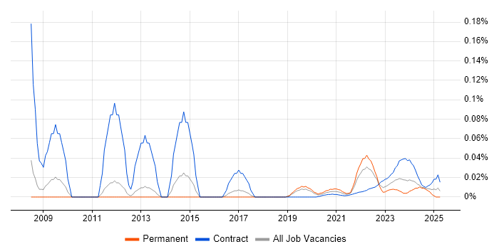 Motion Designer trend for jobs with Hybrid/Remote/WFH options Motion Designer trend for jobs with Hybrid/Remote/WFH options