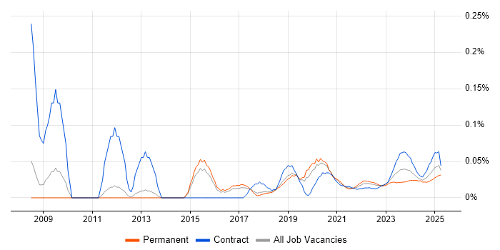 Motion Graphics trend for jobs with Hybrid/Remote/WFH options Motion Graphics trend for jobs with Hybrid/Remote/WFH options