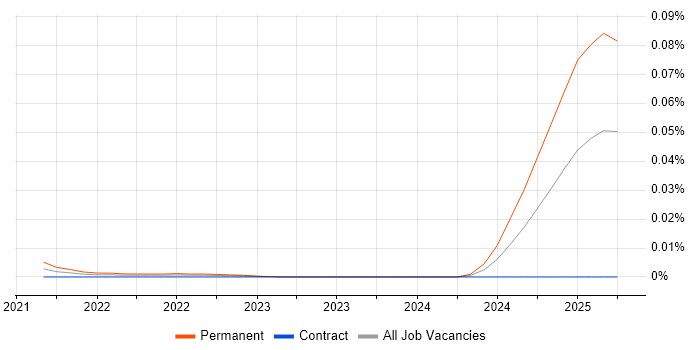 Motion Planning trend for jobs with Hybrid/Remote/WFH options