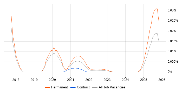 MotionBuilder job vacancy trend for remote/hybrid jobs
