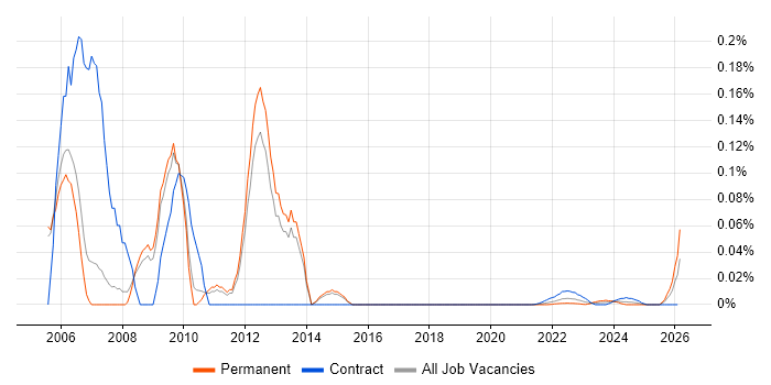 Motorola job vacancy trend for remote/hybrid jobs