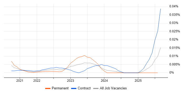 mParticle trend for jobs with Hybrid/Remote/WFH options