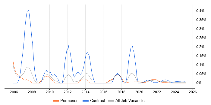 MPEG trend for jobs with Hybrid/Remote/WFH options MPEG trend for jobs with Hybrid/Remote/WFH options