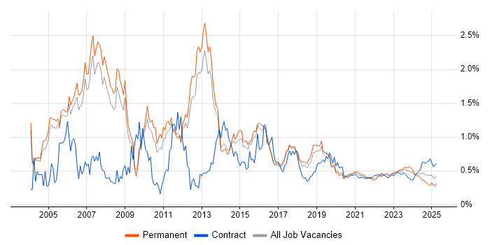 MPLS trend for jobs with Hybrid/Remote/WFH options