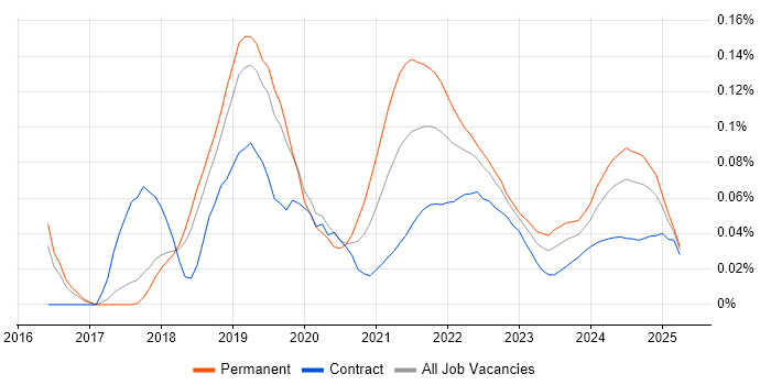 MQTT trend for jobs with Hybrid/Remote/WFH options