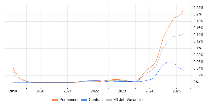 MRICS trend for jobs with Hybrid/Remote/WFH options MRICS trend for jobs with Hybrid/Remote/WFH options