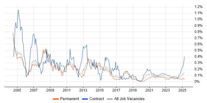 MS Access trend for jobs with Hybrid/Remote/WFH options MS Access trend for jobs with Hybrid/Remote/WFH options