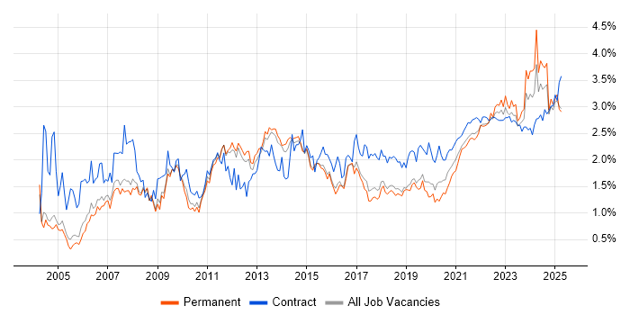 Microsoft Excel trend for jobs with Hybrid/Remote/WFH options Microsoft Excel trend for jobs with Hybrid/Remote/WFH options