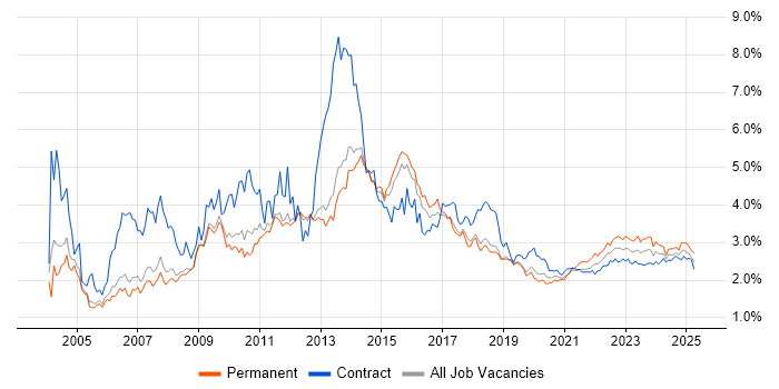Microsoft Office trend for jobs with Hybrid/Remote/WFH options Microsoft Office trend for jobs with Hybrid/Remote/WFH options