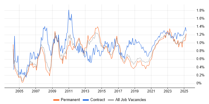Microsoft PowerPoint trend for jobs with Hybrid/Remote/WFH options