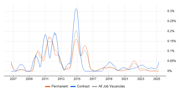MS Project Server trend for jobs with Hybrid/Remote/WFH options MS Project Server trend for jobs with Hybrid/Remote/WFH options