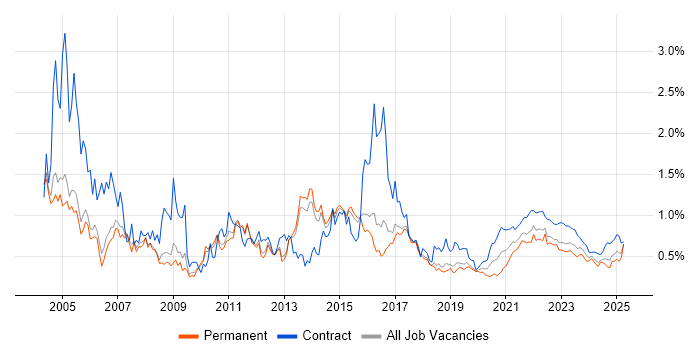 Microsoft Project trend for jobs with Hybrid/Remote/WFH options